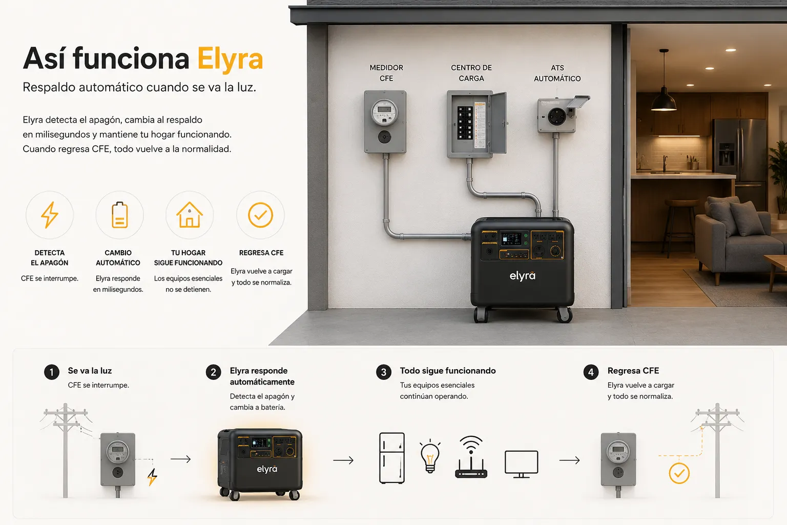 Diagrama de instalación de Elyra portátil: medidor CFE, centro de carga y ATS automático conectados al equipo Elyra. Cuando se va la luz, Elyra detecta el apagón y cambia a batería en milisegundos; los equipos esenciales del hogar siguen funcionando; cuando regresa CFE, Elyra vuelve a cargar y todo se normaliza.